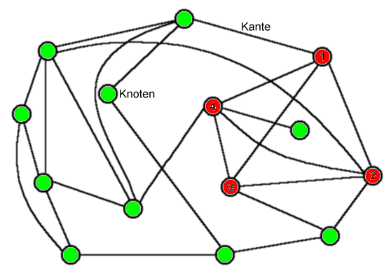 Beispielgraph mit 14 Knoten und 24 Kanten; die Knoten 1–4 bilden einen vollständigen Teilgraphen