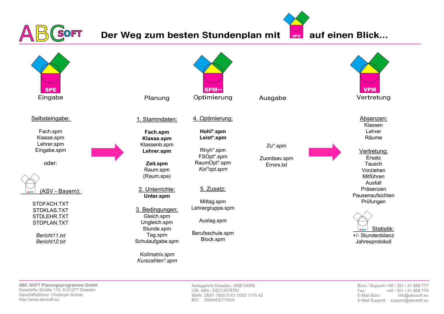 Übersichtsgrafik: Eingabe, Planung, Optimierung, Ausgabe und Vertretung mit den beteiligten Dateien